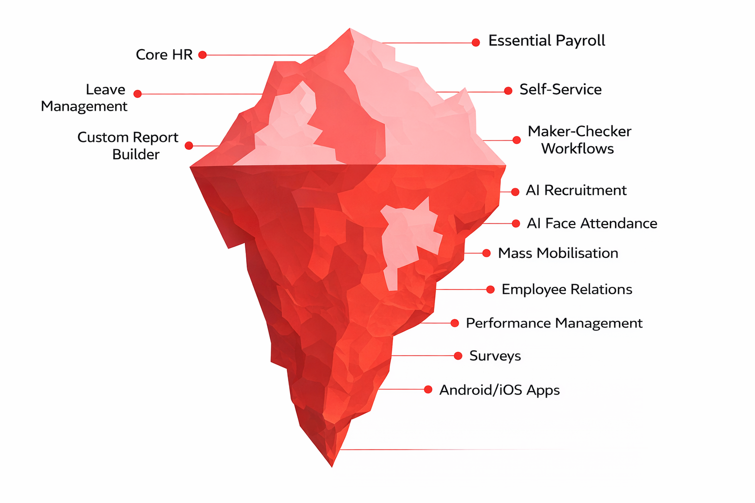 gulfHR Platform